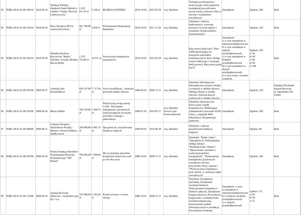 Rozwój " Biuro Doradcze PLUS - Andrzej Pryzowicz 1 632 011,44 563 780,00 Ośrodek Szkolena Kierowców "Kulka" 1 579 Zdzisław, Urszula, Monika, 752,80 Maciej Kulka Lubelska Izba Rzemieślnicza 86 POKL.08.