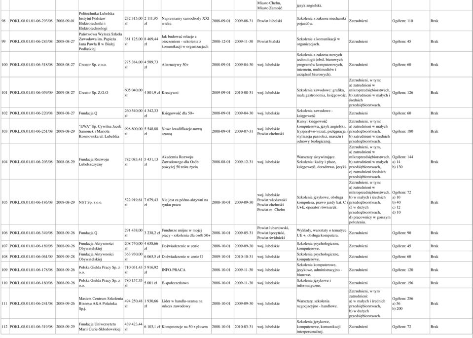 08.01.01-06-251/08 2008-08-29 104 POKL.08.01.01-06-203/08 2008-08-29 "EWA" Sp. Cywilna Jacek Samonek i Mariola Kosmowska ul. Lubelska Fundacja Rozwoju 105 POKL.08.01.01-06-186/08 2008-08-29 NST Sp.