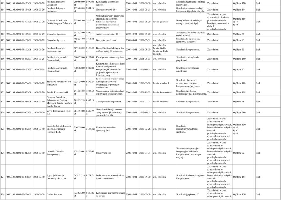 08.01.01-06-187/08 2008-09-29 121 POKL.08.01.01-06-264/08 2008-09-29 Fundacja Rozwoju Fundacja Aktywności Obywatelskiej Fundacja Aktywności Obywatelskiej Starostwo Powiatowe we Włodawie 122 POKL.08.01.01-06-353/08 2008-09-30 Powiat Krasnostawski 123 POKL.