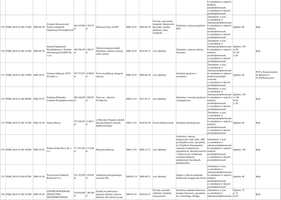 01-06-127/08 2008-10-30 Gmina Mircze 134 POKL.08.01.01-06-182/08 2008-10-30 135 POKL.08.01.01-06-037/08 2008-10-30 136 POKL.08.01.01-06-221/08 2008-10-30 246 345,00 946 296,29 875 723,97 4 105,75 4 506,17 14 999,8 Fundacja Puławskie 806 160,00 3 838,85 Centrum Przedsiębiorczości Polska Giełda Pracy Sp.