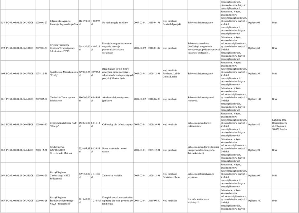 A Psychodynamiczne Centrum Terapeutyczno- Szkoleniowe PCTS Spółdzielnia Mieszkaniowa "Czuby" Chełmskie Towarzystwo Edukacyjne Centrum Kształcenia Kadr "Omega" Wydawnictwo WSPÓLNOTA Orzechowski