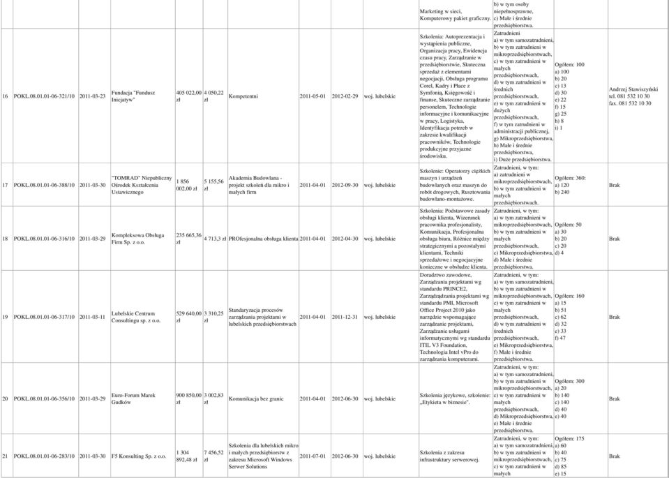 892,48 4 050,22 5 155,56 Kompetentni 2011-05-01 2012-02-29 Akademia Budowlana - projekt szkoleń dla mikro i firm 2011-04-01 2012-09-30 4 713,3 PROfesjonalna obsługa klienta 2011-04-01 2012-04-30 3