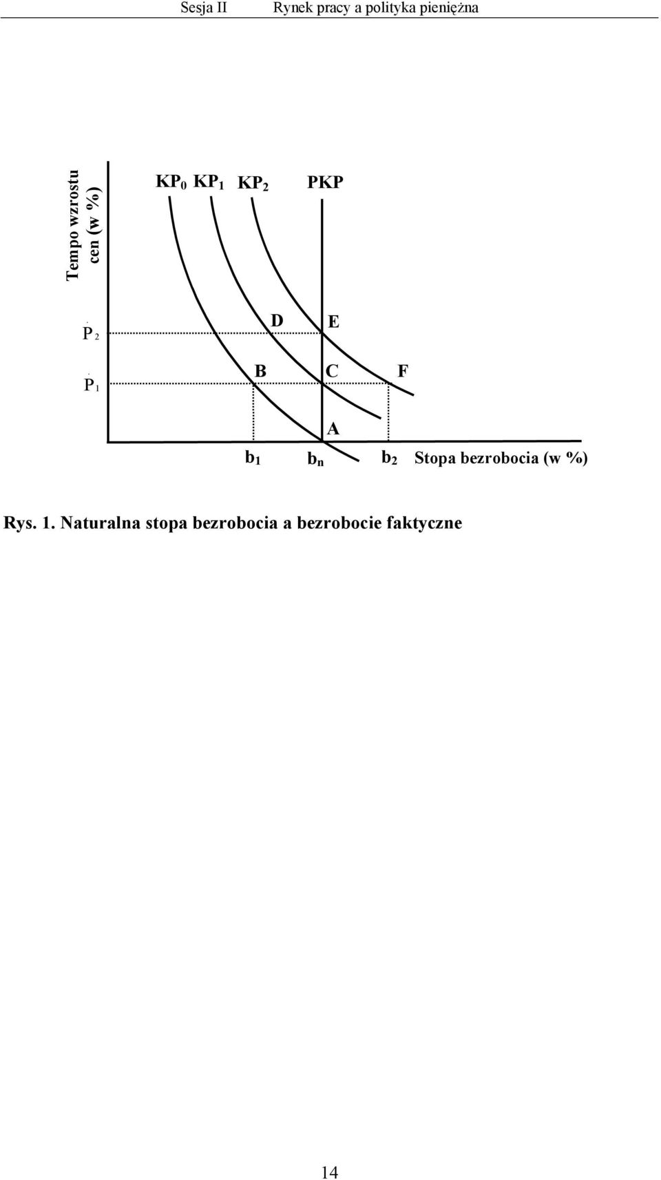 P 1 B C F A b 1 b 2 Stopa bezrobocia (w %) b n Rys.