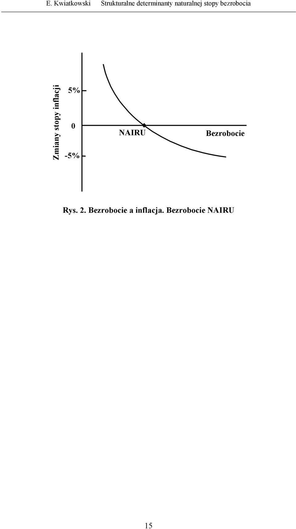 inflacji 5% 0-5% NAIRU Bezrobocie Rys. 2.