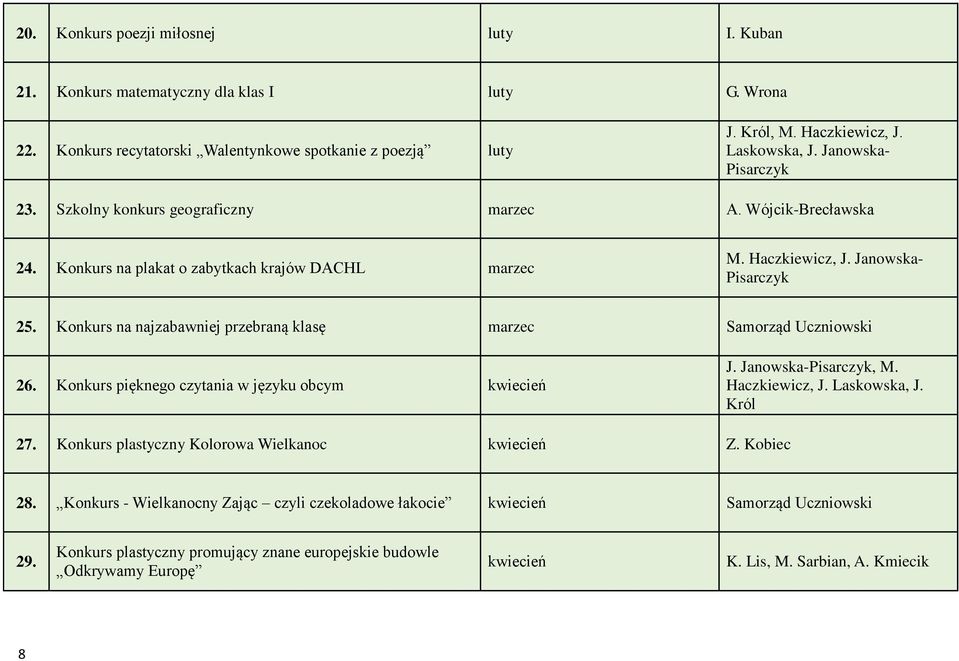 Konkurs na najzabawniej przebraną klasę marzec Samorząd Uczniowski 26. Konkurs pięknego czytania w języku obcym kwiecień J. Janowska-Pisarczyk, M. Haczkiewicz, J. Laskowska, J. Król 27.