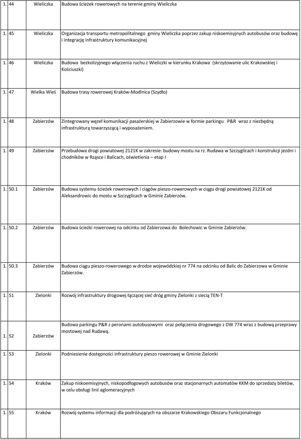 46 Wieliczka Budowa bezkolizyjnego włączenia ruchu z Wieliczki w kierunku Krakowa (skrzyżowanie ulic Krakowskiej i Kościuszki) 1. 47 Wielka Wieś Budowa trasy rowerowej Kraków-Modlnica (Szydło) 1.