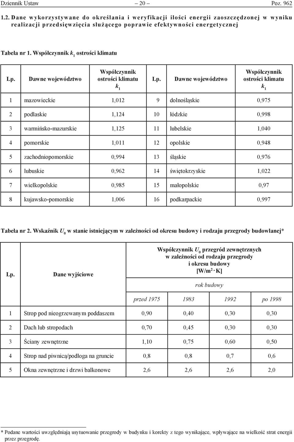 Dawne województwo Współczynni ostrości limatu mazowiecie,2 9 dolnośląsie,975 2 podlasie,24 łódzie,998 3 warmińso-mazursie,25 lubelsie,4 4 pomorsie, 2 opolsie,948 5 zachodniopomorsie,994 3 śląsie,976