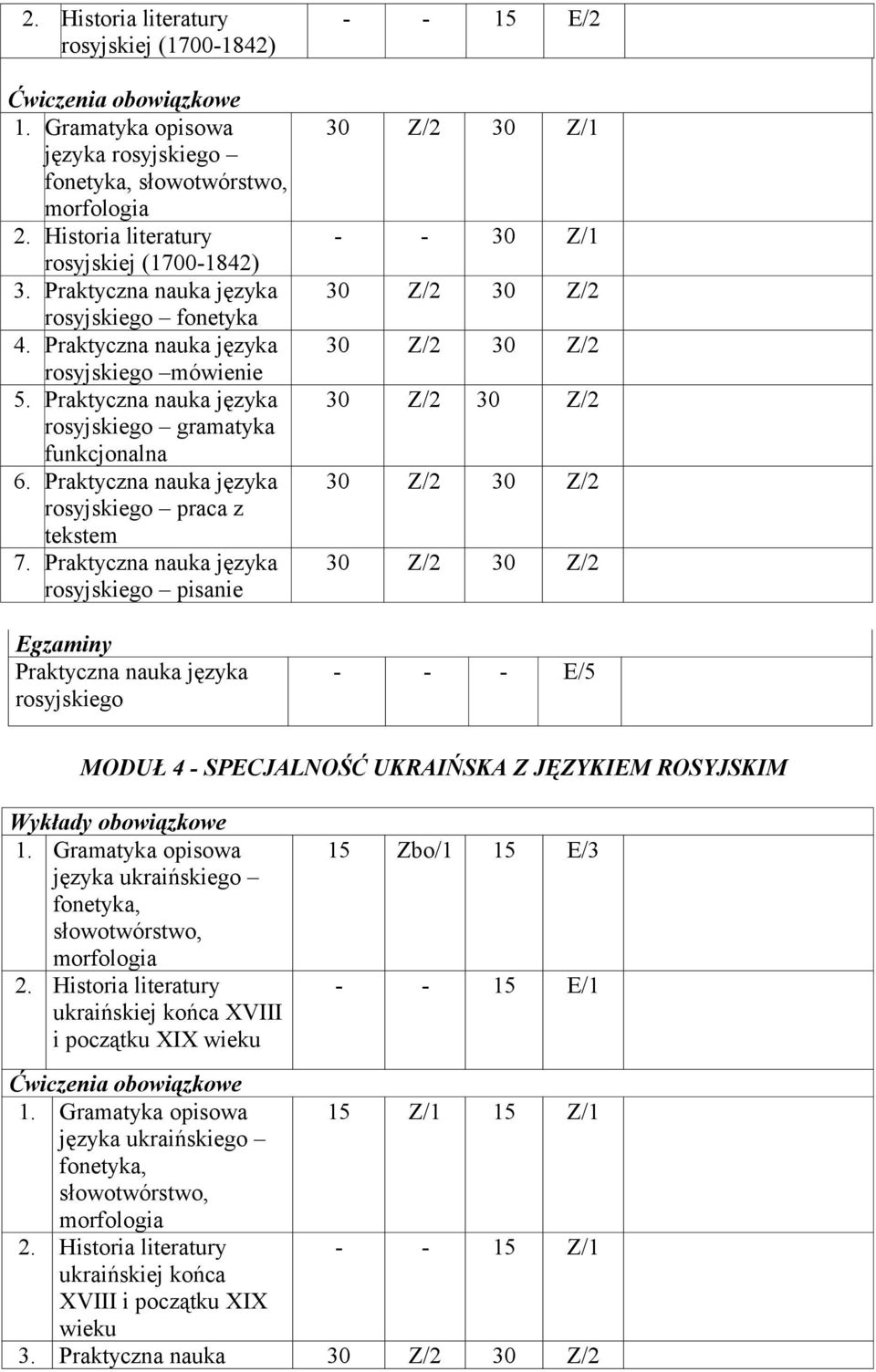 Praktyczna nauka języka rosyjskiego pisanie Praktyczna nauka języka rosyjskiego - - 15 E/2 30 Z/2 30 Z/1 - - 30 Z/1 MODUŁ 4 - SPECJALNOŚĆ UKRAIŃSKA Z JĘZYKIEM ROSYJSKIM