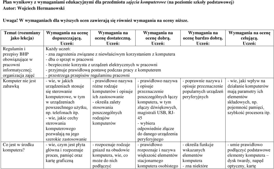 Temat (rozumiany jako lekcja) Regulamin i przepisy BHP obowiązujące w pracowni informatycznej; organizacja zajęć Komputer nie jest zabawką Co jest w środku komputera? Wymagania na ocenę dopuszczającą.