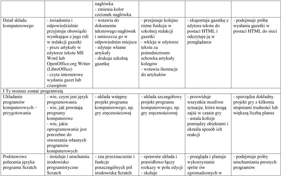 org Writer (LibreOffice) - czyta internetowe wydania gazet lub czasopism - wie, czym jest język programowania - wie, jak powstają programy komputerowe - wie, jakie oprogramowanie jest potrzebne do