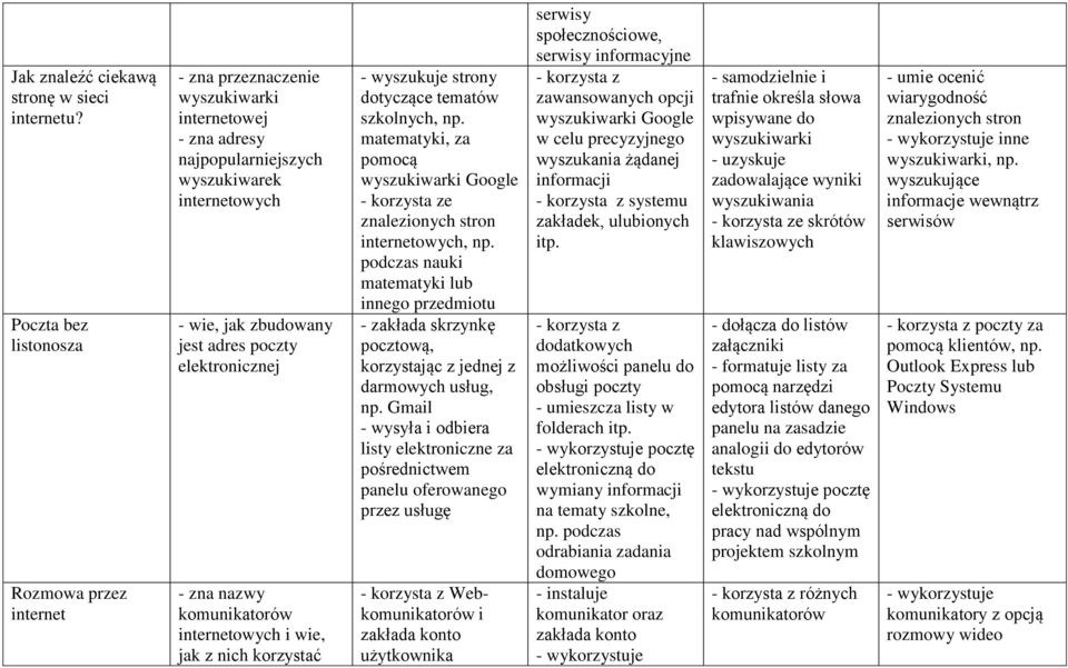 elektronicznej - zna nazwy komunikatorów internetowych i wie, jak z nich korzystać - wyszukuje strony dotyczące tematów szkolnych, np.