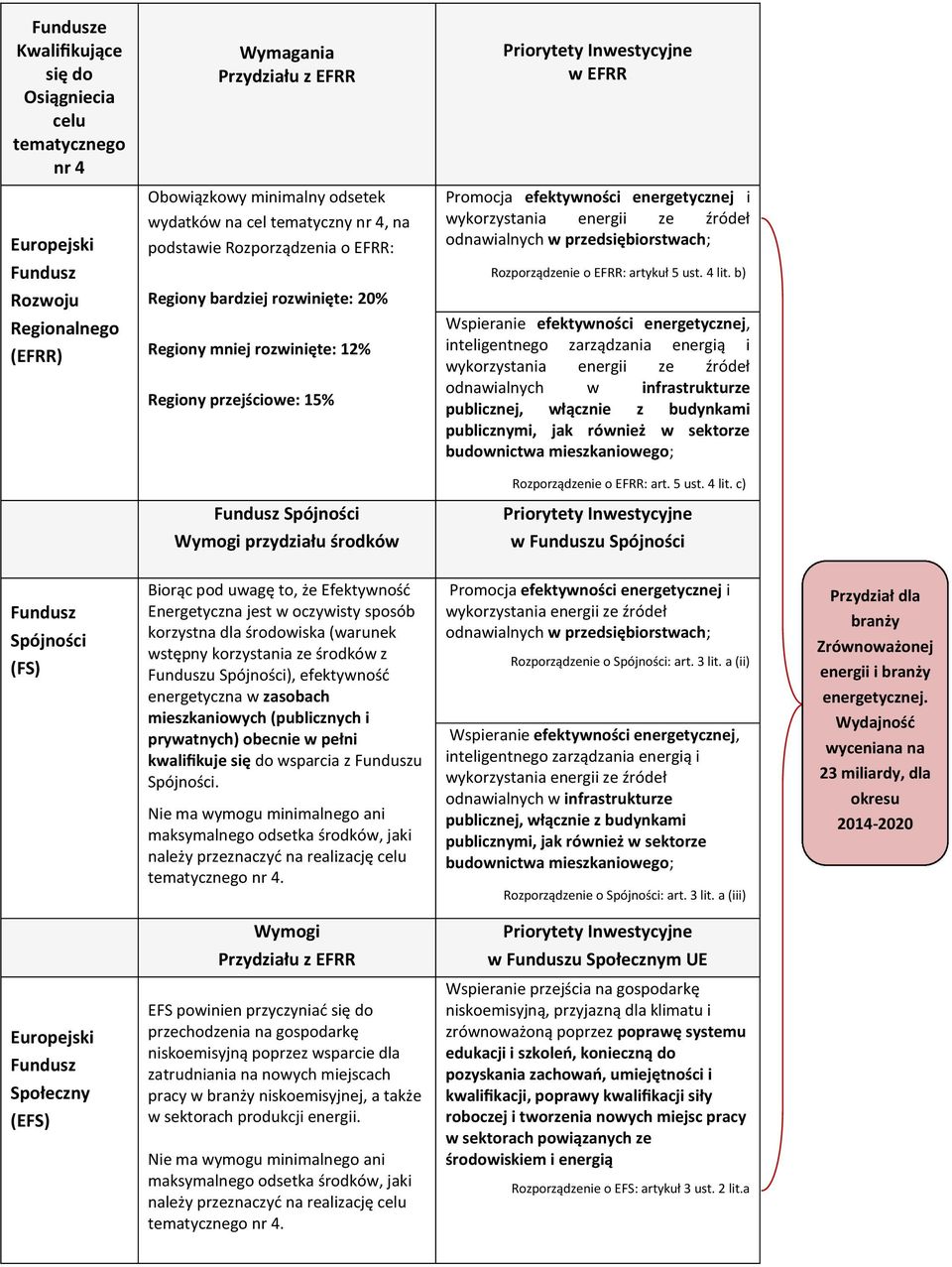 b) Rozwoju Regiony bardziej rozwinięte: 20% Regionalnego (EFRR) Regiony mniej rozwinięte: 12% Regiony przejściowe: 15% Wspieranie efektywności energetycznej, inteligentnego zarządzania energią i