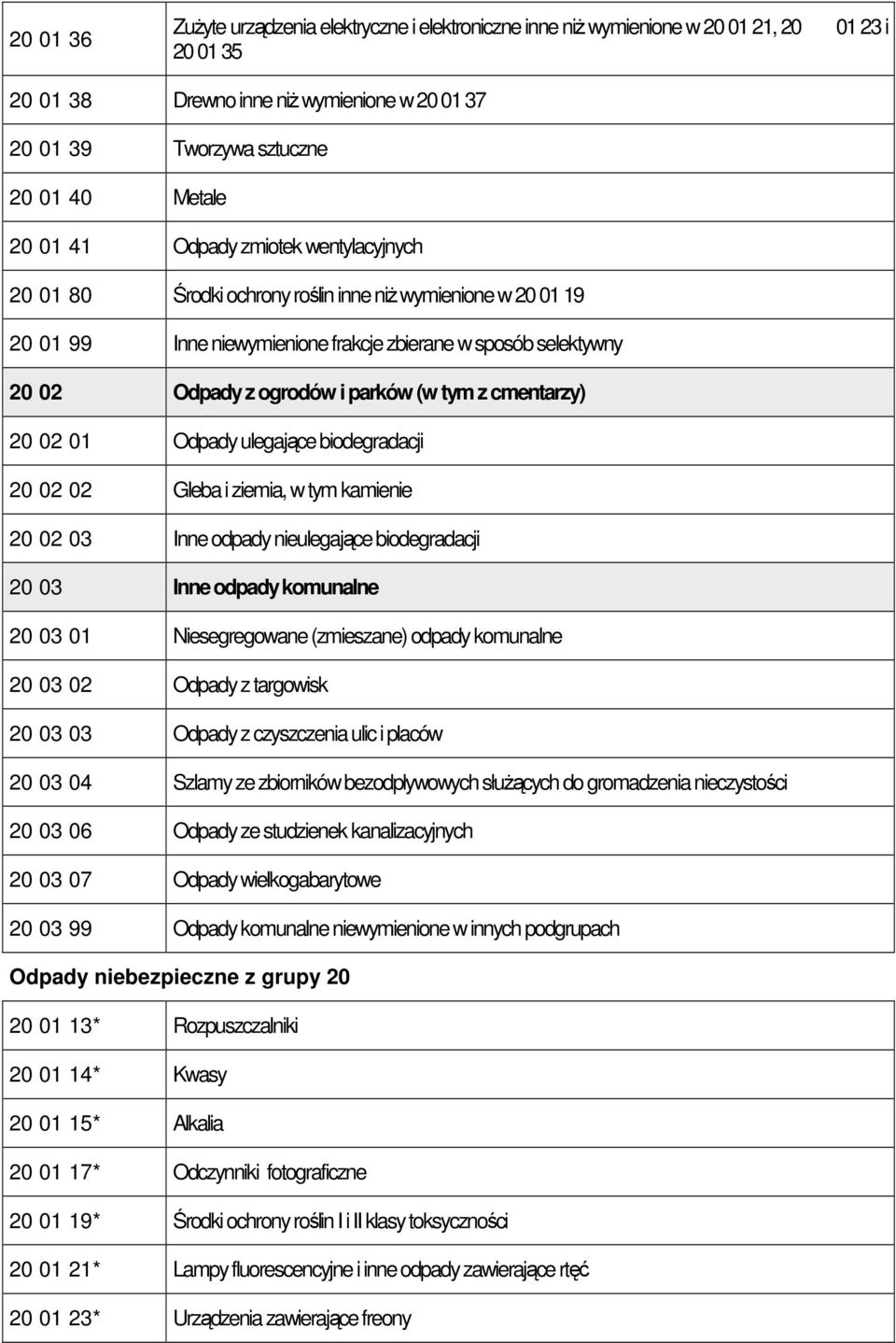 tym z cmentarzy) 20 02 01 Odpady ulegające biodegradacji 20 02 02 Gleba i ziemia, w tym kamienie 20 02 03 Inne odpady nieulegające biodegradacji 20 03 Inne odpady komunalne 20 03 01 Niesegregowane