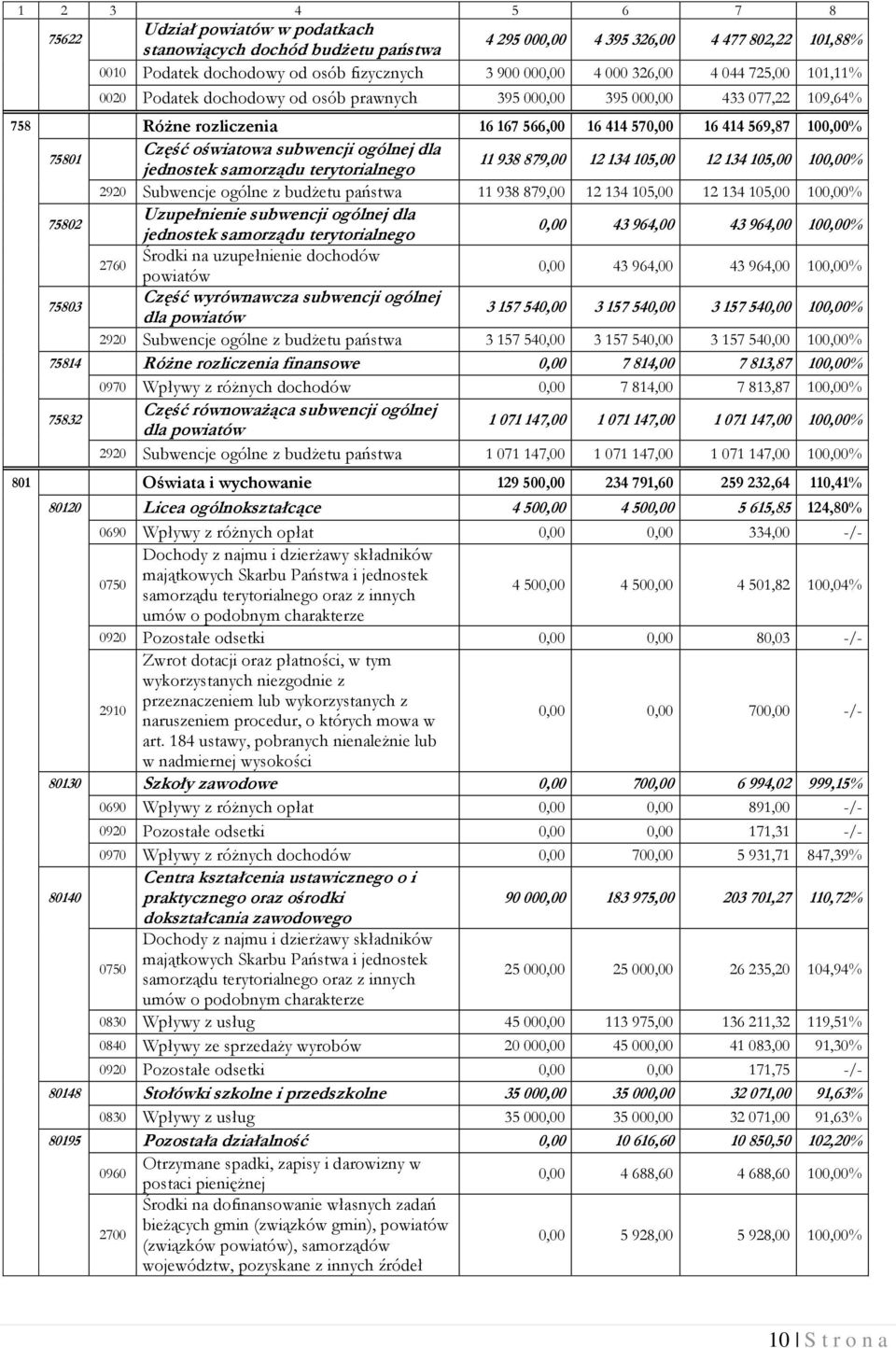 subwencji ogólnej dla 75801 11 938 879,00 12 134 105,00 12 134 105,00 100,00% jednostek samorządu terytorialnego 2920 Subwencje ogólne z budżetu państwa 11 938 879,00 12 134 105,00 12 134 105,00