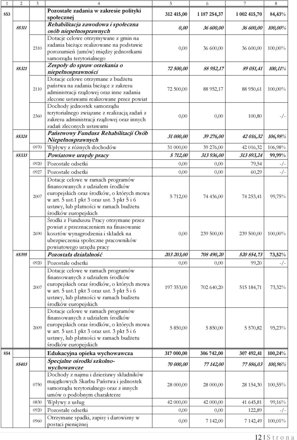Zespoły do spraw orzekania o niepełnosprawności 72 500,00 88 952,17 89 051,41 100,11% 2110 Dotacje celowe otrzymane z budżetu państwa na zadania bieżące z zakresu administracji rządowej oraz inne