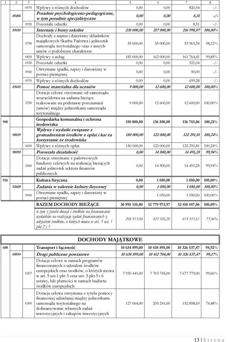 innych 55 000,00 55 000,00 53 963,34 98,12% umów o podobnym charakterze 0830 Wpływy z usług 183 000,00 162 000,00 161 764,41 99,85% 0920 Pozostałe odsetki 0,00 0,00 521,04 -/- 0960 Otrzymane spadki,