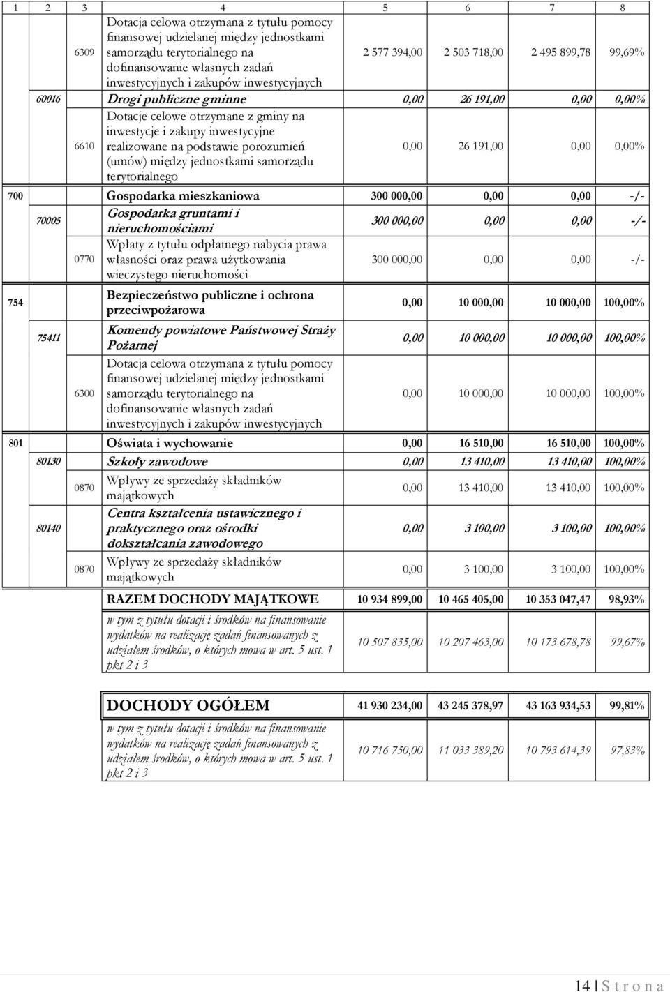 realizowane na podstawie porozumień (umów) między jednostkami samorządu terytorialnego 0,00 26 191,00 0,00 0,00% 700 Gospodarka mieszkaniowa 300 000,00 0,00 0,00 -/- 70005 Gospodarka gruntami i