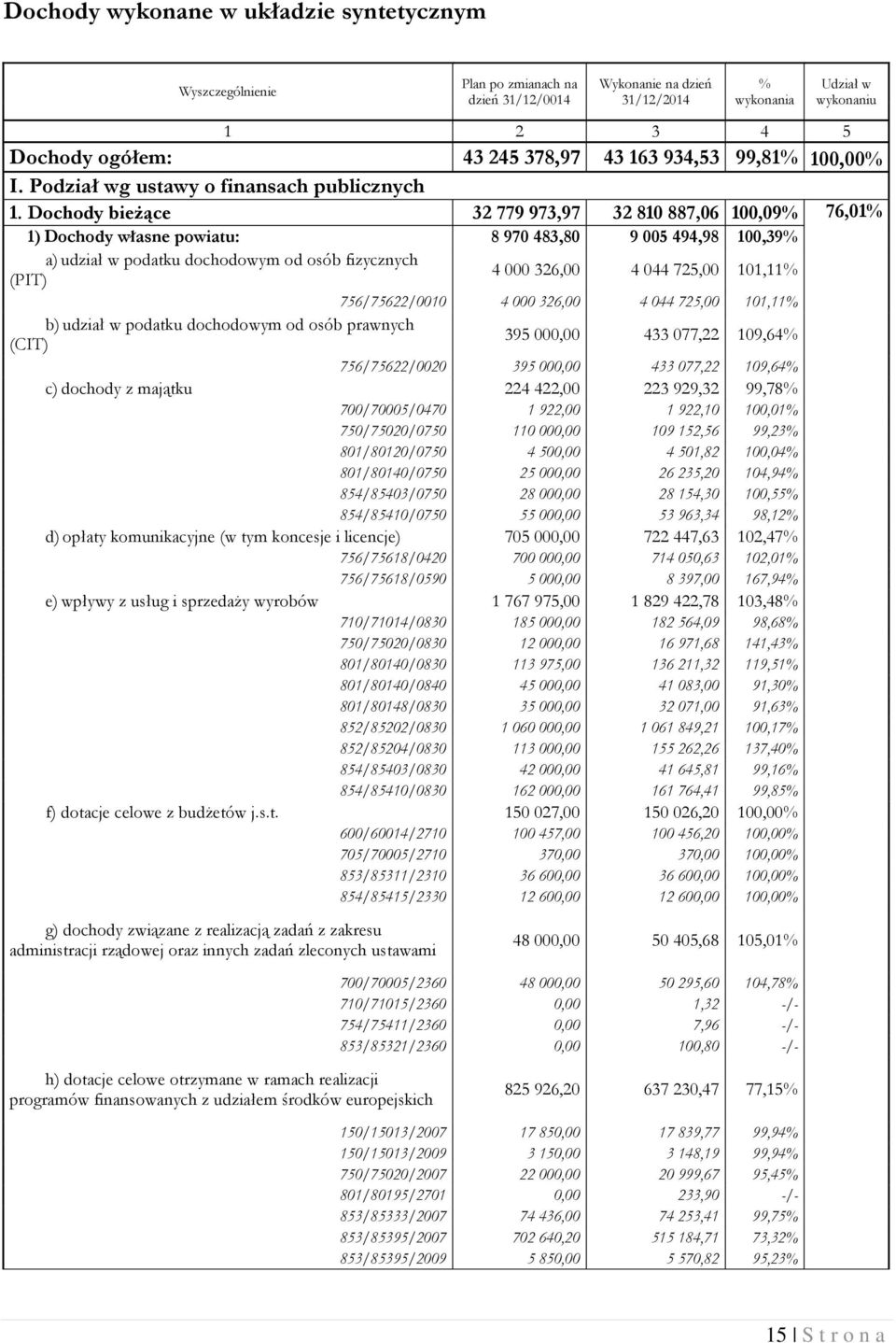 Dochody bieżące 32 779 973,97 32 810 887,06 100,09% 76,01% 1) Dochody własne powiatu: 8 970 483,80 9 005 494,98 100,39% a) udział w podatku dochodowym od osób fizycznych (PIT) 4 000 326,00 4 044