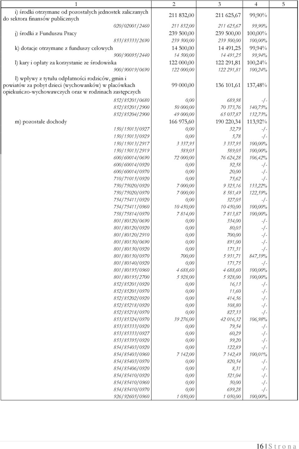 opłaty za korzystanie ze środowiska 122 000,00 122 291,81 100,24% 900/90019/0690 122 000,00 122 291,81 100,24% ł) wpływy z tytułu odpłatności rodziców, gmin i powiatów za pobyt dzieci (wychowanków) w