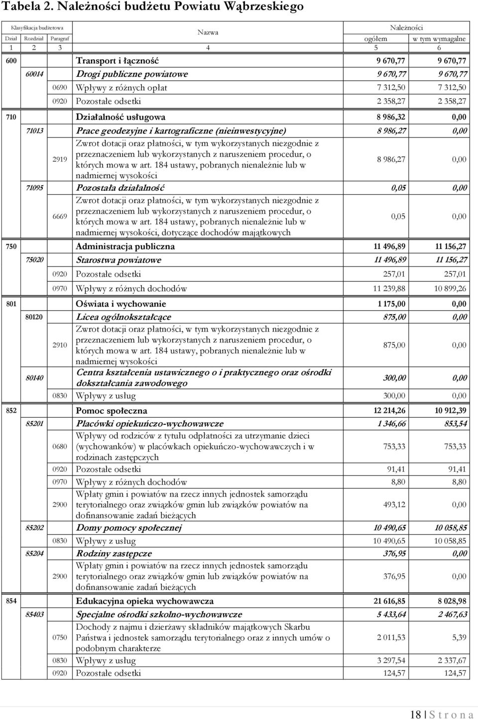 publiczne powiatowe 9 670,77 9 670,77 0690 Wpływy z różnych opłat 7 312,50 7 312,50 0920 Pozostałe odsetki 2 358,27 2 358,27 710 Działalność usługowa 8 986,32 0,00 71013 Prace geodezyjne i