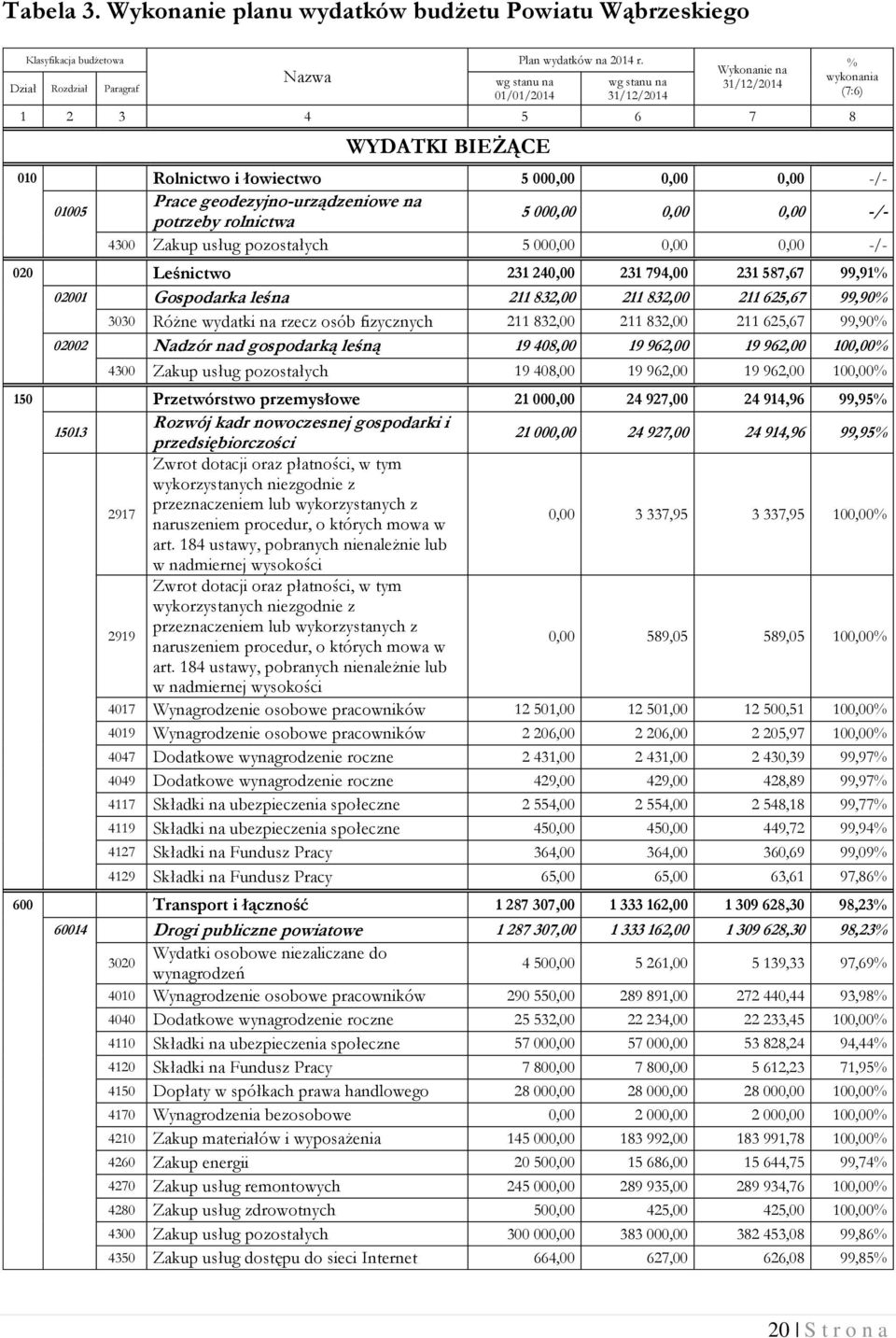 na 01005 5 000,00 0,00 0,00 -/- potrzeby rolnictwa 4300 Zakup usług pozostałych 5 000,00 0,00 0,00 -/- 020 Leśnictwo 231 240,00 231 794,00 231 587,67 99,91% 02001 Gospodarka leśna 211 832,00 211