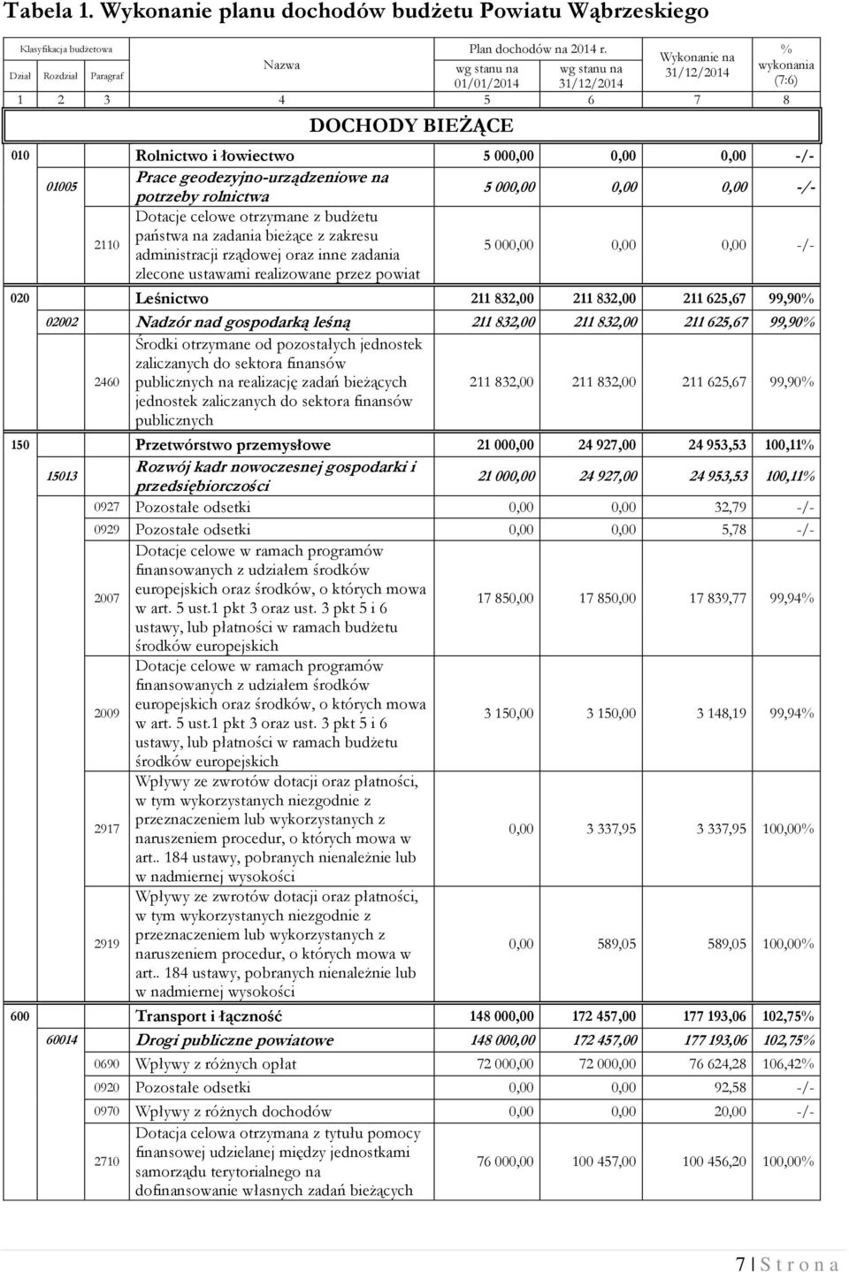 01005 Prace geodezyjno-urządzeniowe na potrzeby rolnictwa 5 000,00 0,00 0,00 -/- Dotacje celowe otrzymane z budżetu 2110 państwa na zadania bieżące z zakresu administracji rządowej oraz inne zadania