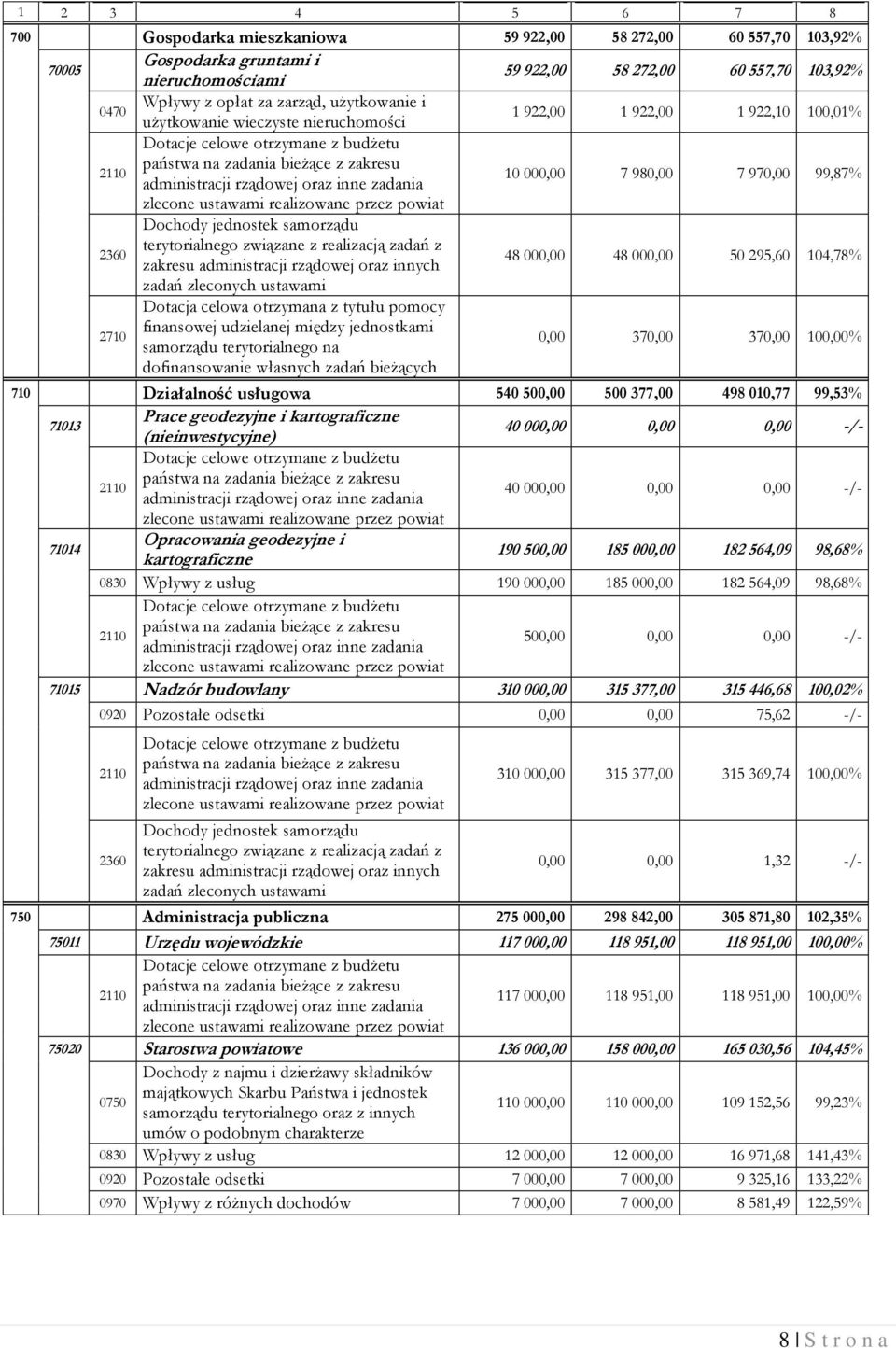 zadania 10 000,00 7 980,00 7 970,00 99,87% zlecone ustawami realizowane przez powiat 2360 Dochody jednostek samorządu terytorialnego związane z realizacją zadań z zakresu administracji rządowej oraz