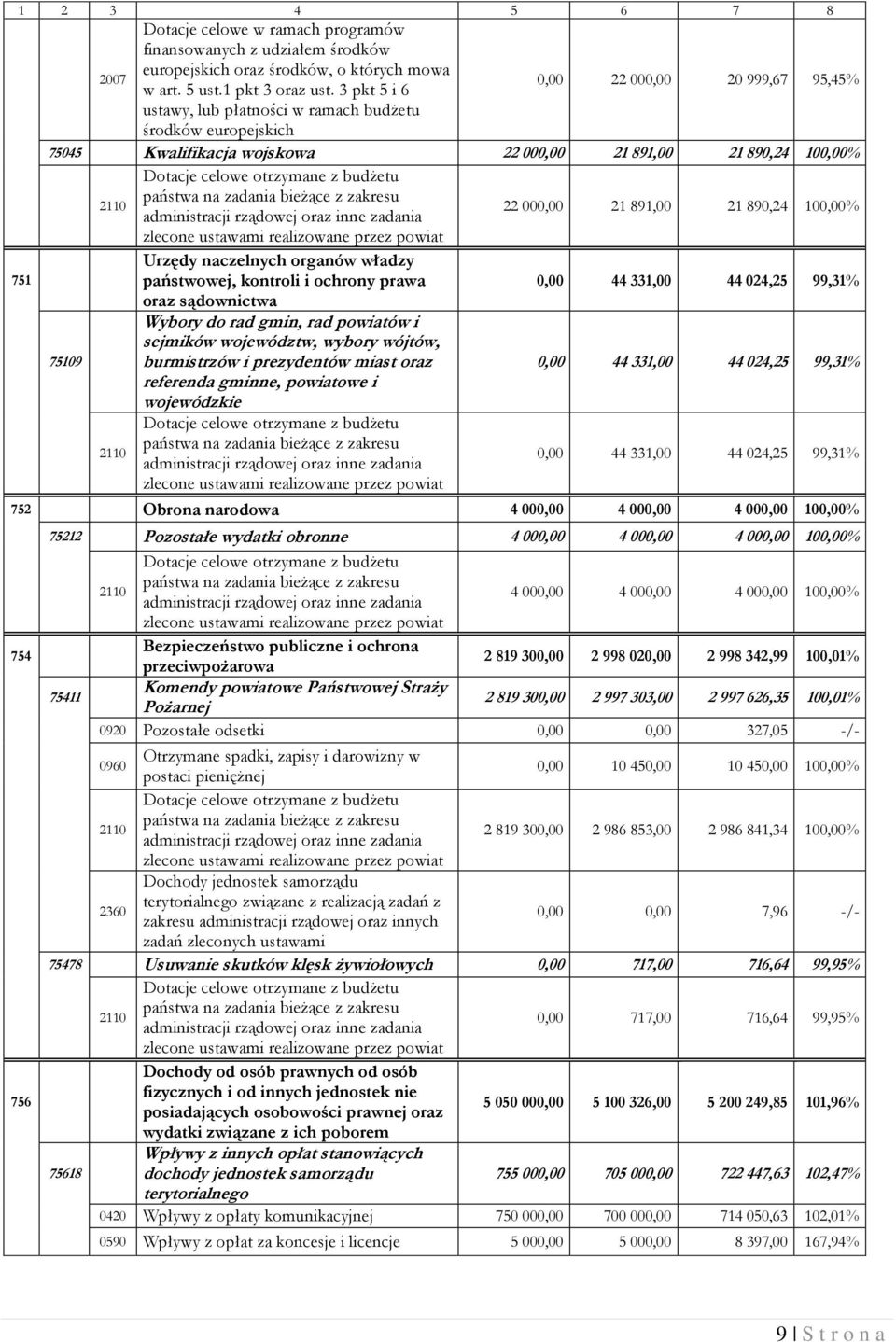 z budżetu 2110 państwa na zadania bieżące z zakresu administracji rządowej oraz inne zadania zlecone ustawami realizowane przez powiat 22 000,00 21 891,00 21 890,24 100,00% Urzędy naczelnych organów