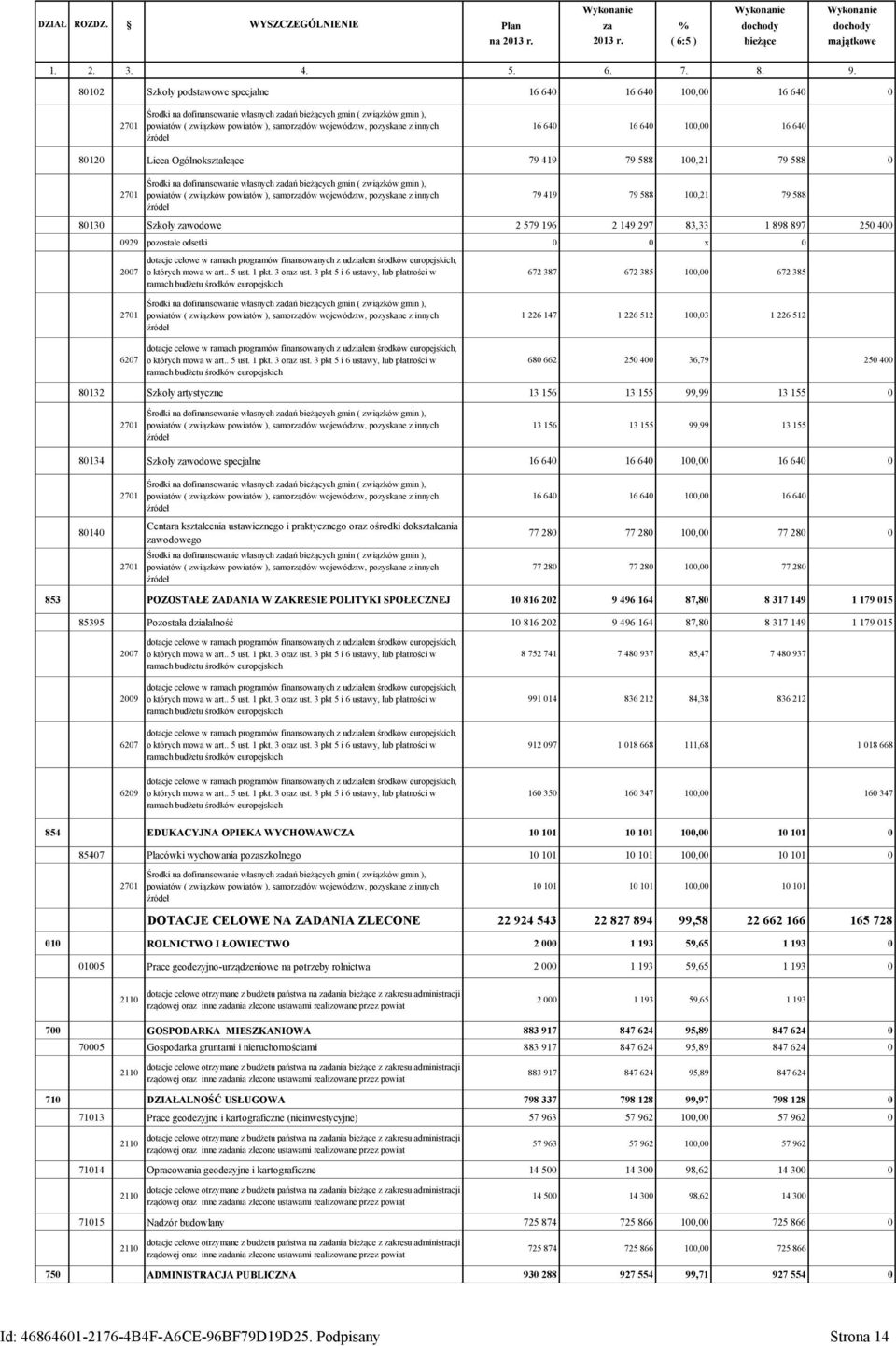 pozyskane z innych źródeł 16 640 16 640 100,00 16 640 80120 Licea Ogólnokształcące 79 419 79 588 100,21 79 588 0 2701 Środki na dofinansowanie własnych zadań bieżących gmin ( związków gmin ),