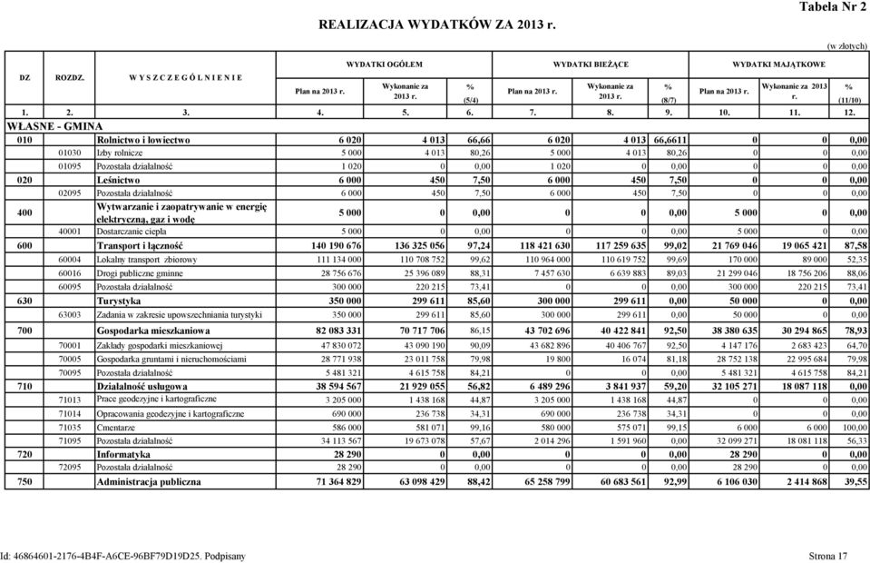 WŁASNE - GMINA 010 Rolnictwo i łowiectwo 6 020 4 013 66,66 6 020 4 013 66,6611 0 0 0,00 01030 Izby rolnicze 5 000 4 013 80,26 5 000 4 013 80,26 0 0 0,00 01095 Pozostała działalność 1 020 0 0,00 1 020