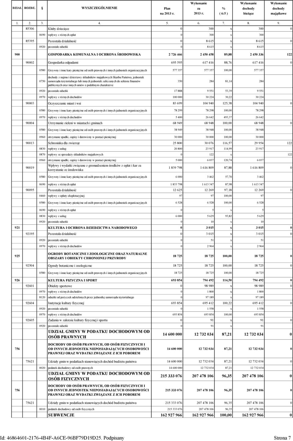 ŚRODOWISKA 2 726 466 2 450 458 89,88 2 450 336 122 90002 Gospodarka odpadami 695 595 617 416 88,76 617 416 0 0580 Grzywny i inne kary pieniężne od osób prawnych i innych jednostek organizacyjnych 577