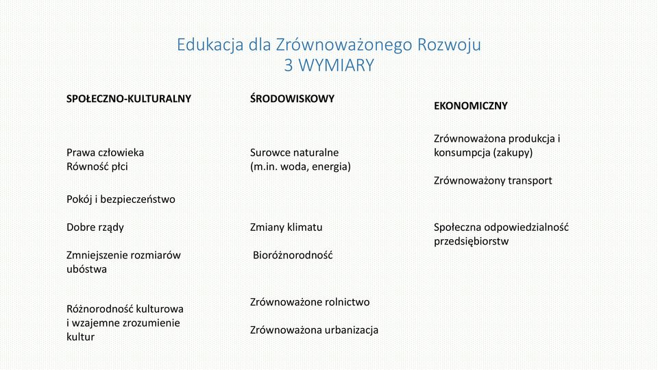 woda, energia) Zmiany klimatu Bioróżnorodność Zrównoważona produkcja i konsumpcja (zakupy) Zrównoważony transport