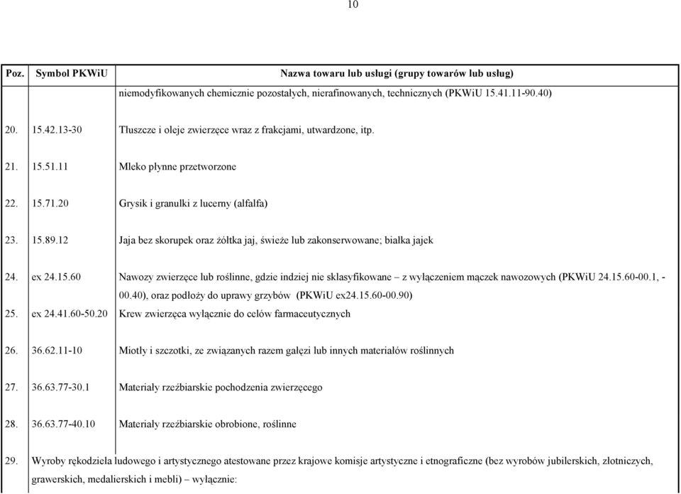 12 Jaja bez skorupek oraz żółtka jaj, świeże lub zakonserwowane; białka jajek 24. ex 24.15.60 Nawozy zwierzęce lub roślinne, gdzie indziej nie sklasyfikowane z wyłączeniem mączek nawozowych (PKWiU 24.