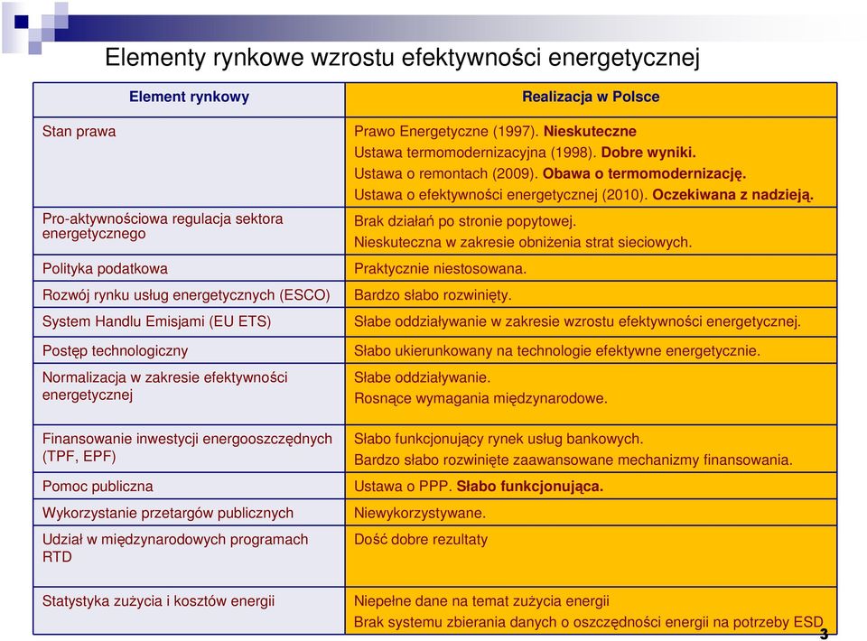 publicznych Udział w międzynarodowych programach RTD Realizacja w Polsce Prawo Energetyczne (1997). Nieskuteczne Ustawa termomodernizacyjna (1998). Dobre wyniki. Ustawa o remontach (2009).