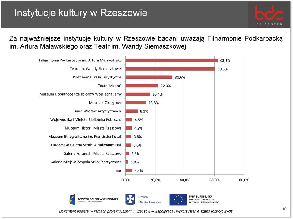 Wandy Siemaszkowej 62,2% 60,3% Podziemna Trasa Turystyczna 31,6% Teatr "Maska" Muzeum Dobranocek ze zbiorów Wojciecha Jamy Muzeum Okręgowe 16,4% 13,8% 22,0% Biuro Wystaw