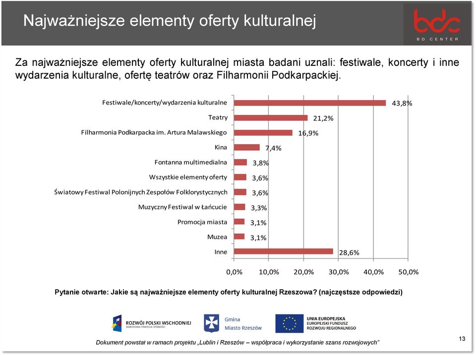 Artura Malawskiego 16,9% 21,2% Kina Fontanna multimedialna Wszystkie elementy oferty Światowy Festiwal Polonijnych Zespołów Folklorystycznych Muzyczny Festiwal w