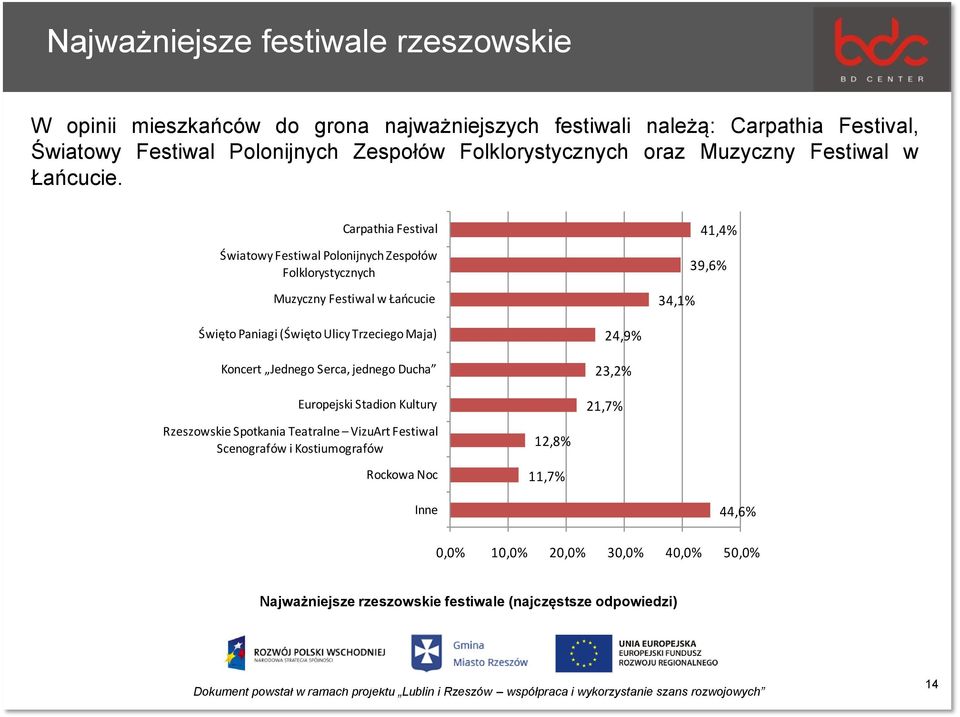 Carpathia Festival Światowy Festiwal Polonijnych Zespołów Folklorystycznych Muzyczny Festiwal w Łańcucie 34,1% 41,4% 39,6% Święto Paniagi (Święto Ulicy Trzeciego Maja)