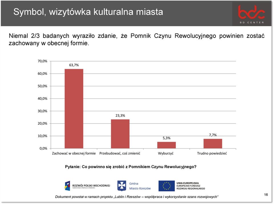 70,0% 63,7% 60,0% 50,0% 40,0% 30,0% 23,3% 20,0% 10,0% 5,3% 7,7% 0,0% Zachować w obecnej