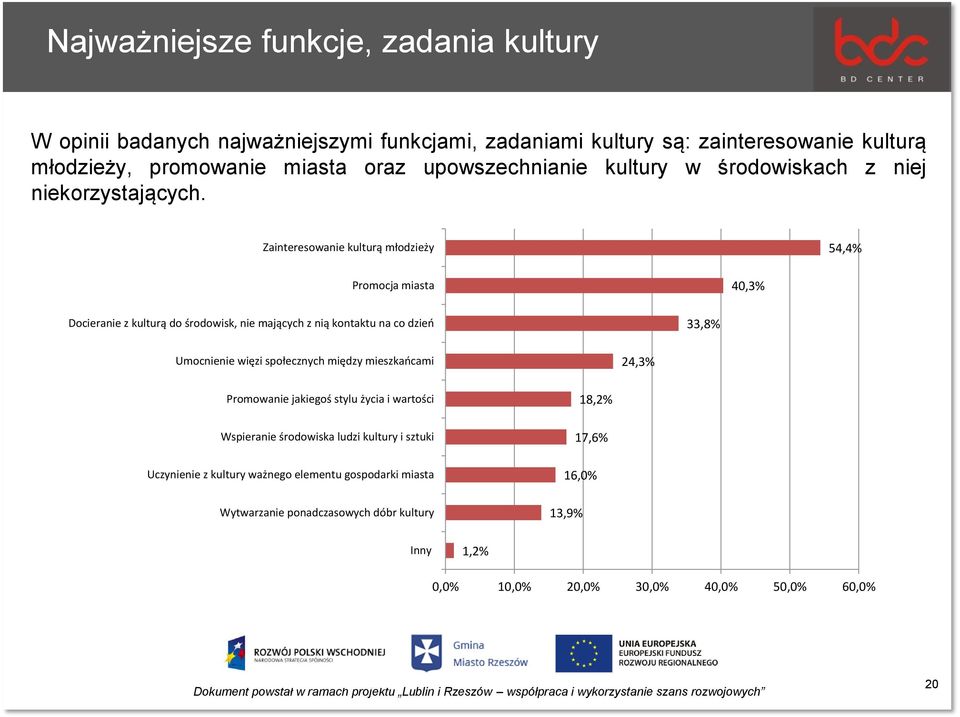 Zainteresowanie kulturą młodzieży 54,4% Promocja miasta 40,3% Docieranie z kulturą do środowisk, nie mających z nią kontaktu na co dzień 33,8% Umocnienie więzi społecznych