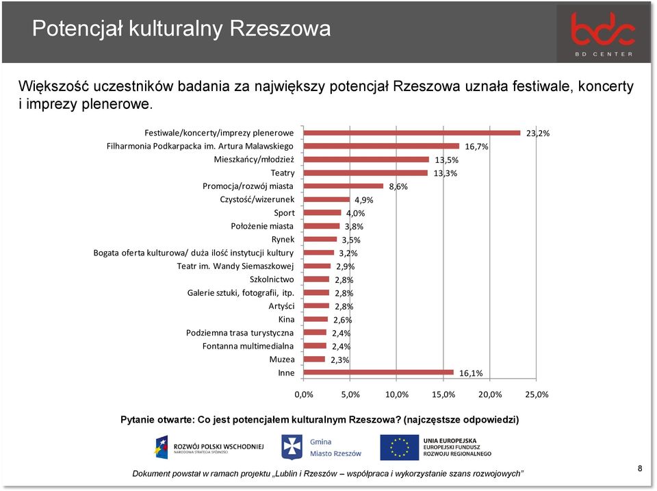 Artura Malawskiego Mieszkańcy/młodzież Teatry Promocja/rozwój miasta Czystość/wizerunek Sport Położenie miasta Rynek Bogata oferta kulturowa/ duża ilość instytucji kultury Teatr im.