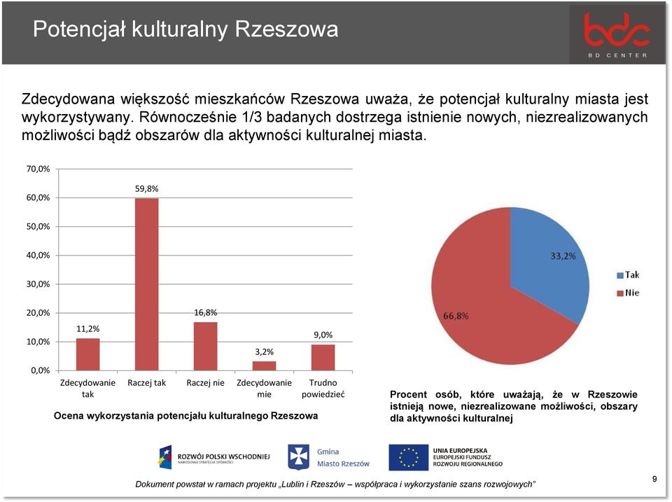 70,0% 60,0% 59,8% 50,0% 40,0% 30,0% 20,0% 16,8% 10,0% 11,2% 3,2% 9,0% 0,0% Zdecydowanie tak Raczej tak Raczej nie Zdecydowanie mie Ocena