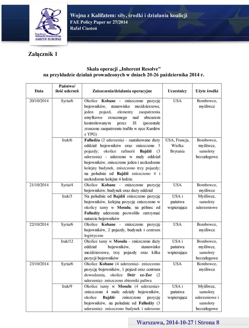 zaopatrzenia omyłkowo zrzuconego nad obszarem kontrolowanym przez IS (pozostałe zrzucone zaopatrzenie trafiło w ręce Kurdów z YPG) Irak/6 Falludża (2 uderzenia) - zaatakowano duży oddział bojowników