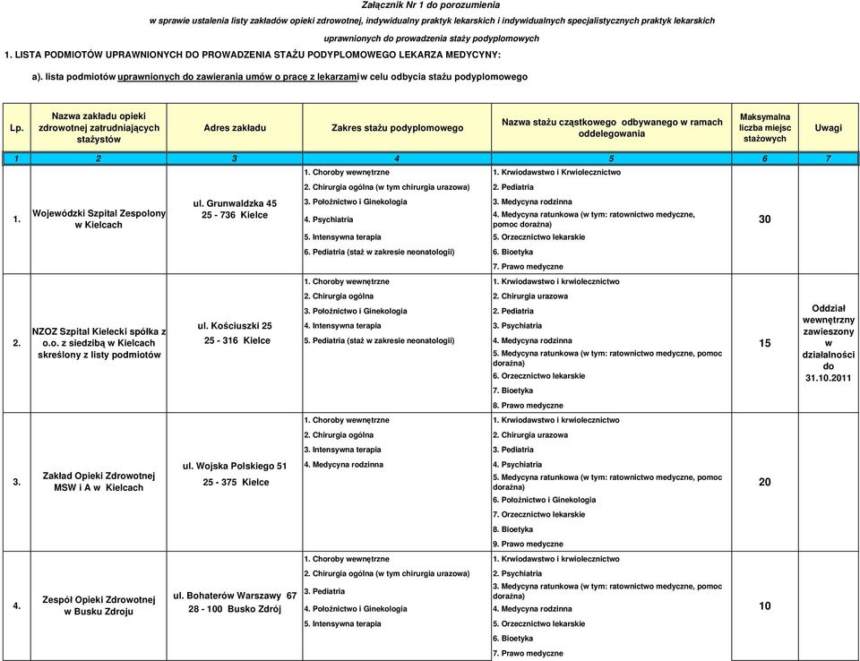 lista podmiotów uprawnionych do zawierania umów o pracę z lekarzami w celu odbycia stażu podyplomowego Lp.