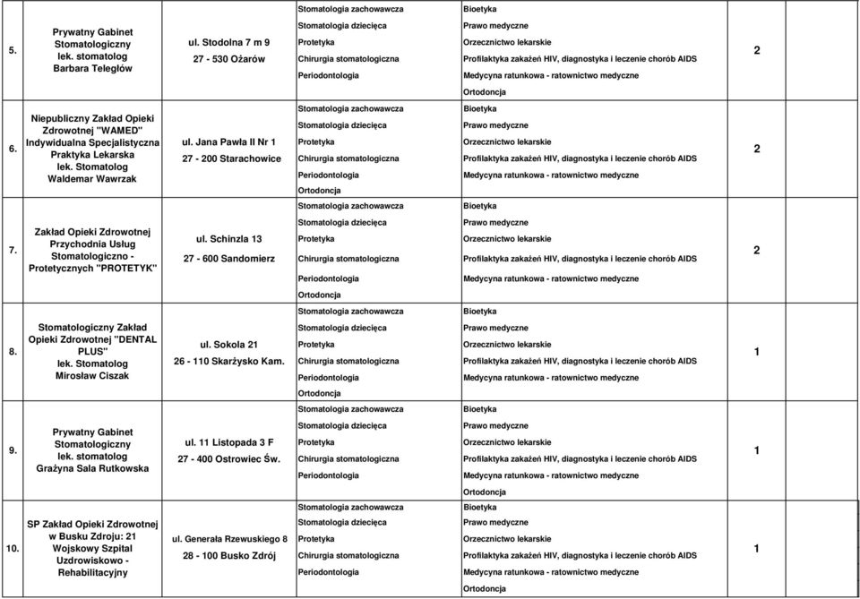 Jana Pawła II Nr Orzecznictwo lekarskie 7-00 Starachowice Profilaktyka zakażeń HIV, diagnostyka i leczenie chorób AIDS 7.