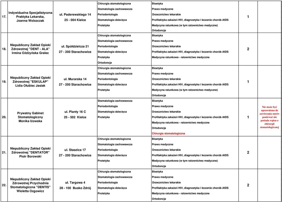 Zdrowotnej "DENT - ALA" Irmina Ożdżyńska Gralec ul. Spółdzielcza Orzecznictwo lekarskie 7-00 Starachowice Profilaktyka zakażeń HIV, diagnostyka i leczenie chorób AIDS 9.