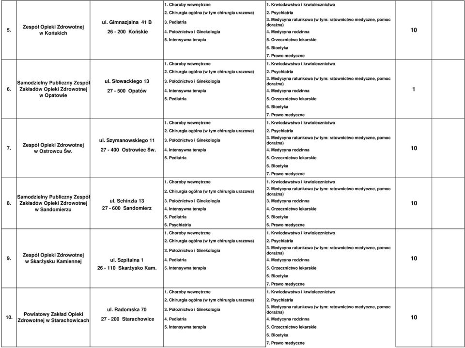 Gimnazjalna 4 B 3. Pediatria 6-00 Końskie 4. Położnictwo i Ginekologia 4. Medycyna rodzinna 5. Intensywna terapia 5. Orzecznictwo lekarskie 6. 7.. Choroby wewnętrzne. Krwiodawstwo i krwiolecznictwo.