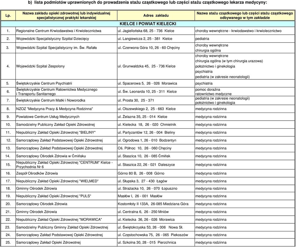 KIELECKI. Regionalne Centrum Krwiodawstwa i Krwiolecznictwa ul. Jagiellońska 68, 5-736 Kielce choroby wewnętrzne - krwiodawstwo i krwiolecznictwo. Wojewódzki Specjalistyczny Szpital Dziecięcy ul.