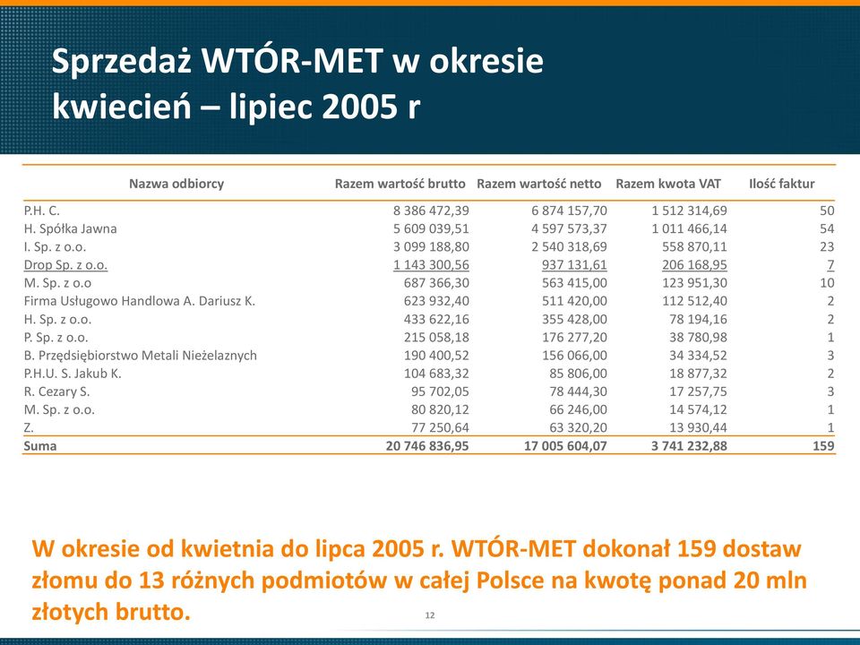 Dariusz K. 623 932,40 511 420,00 112 512,40 2 H. Sp. z o.o. 433 622,16 355 428,00 78 194,16 2 P. Sp. z o.o. 215 058,18 176 277,20 38 780,98 1 B.