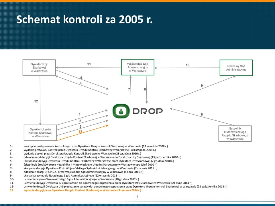 Mazowieckiego Urzędu Skarbowego w Warszawie 1- wszczęcie postępowania kontrolnego przez Dyrektora Urzędu Kontroli Skarbowej w Warszawie (19 września 2008 r.