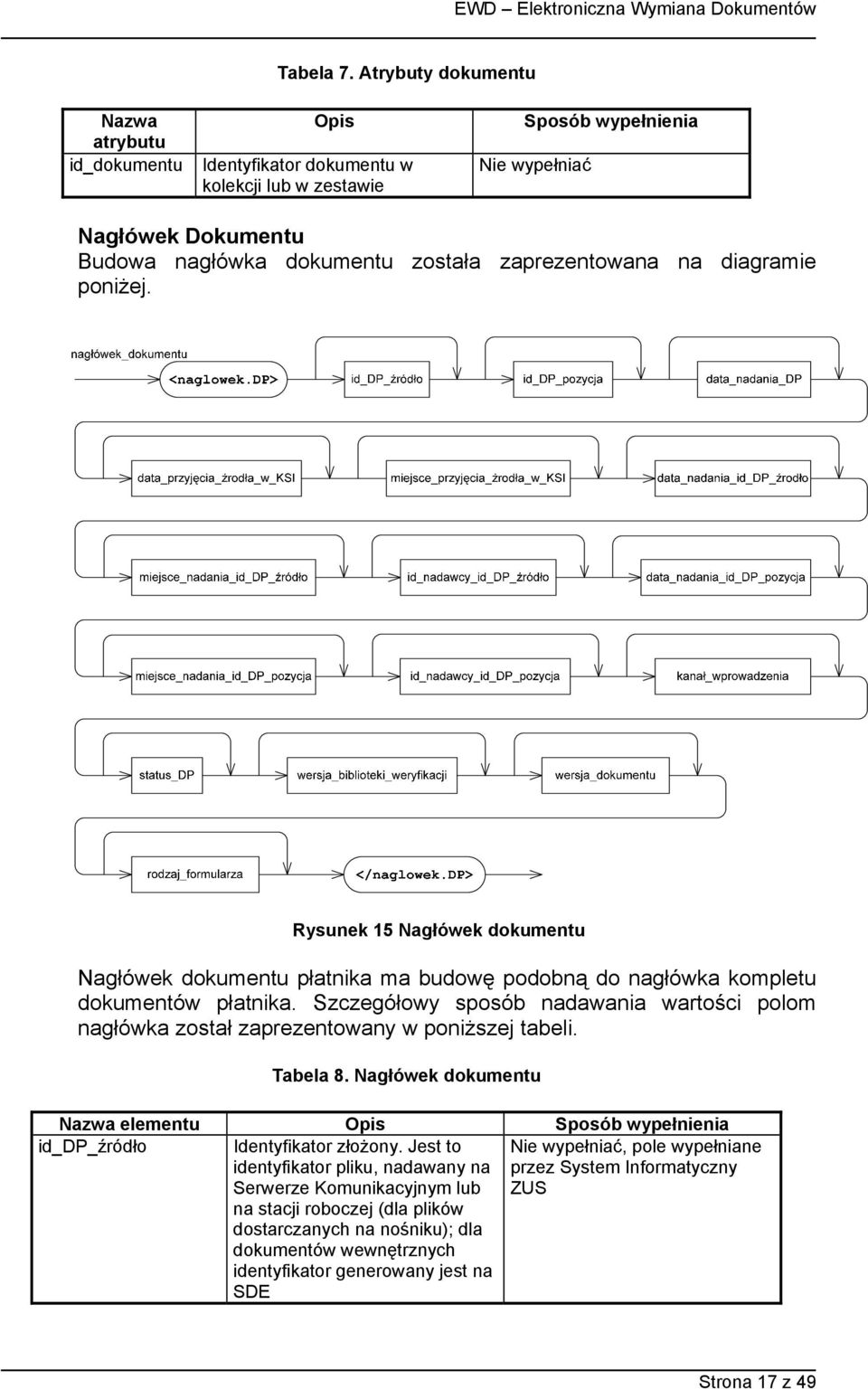 zaprezentowana na diagramie poniżej. Rysunek 15 Nagłówek dokumentu Nagłówek dokumentu płatnika ma budowę podobną do nagłówka kompletu dokumentów płatnika.